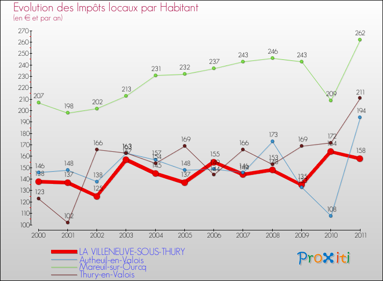 Evolution et montant des impôts locaux par Habitant pour LA VILLENEUVE-SOUS-THURY et les communes proches Comparaison des impôts locaux par habitant pour LA VILLENEUVE-SOUS-THURY et les communes voisines