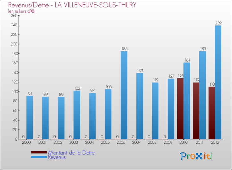 Evolution comparée de la dette et des revenus pour la commune de LA VILLENEUVE-SOUS-THURY de 2000 à 2012 Comparaison de la dette et des revenus pour LA VILLENEUVE-SOUS-THURY de 2000 à 2012