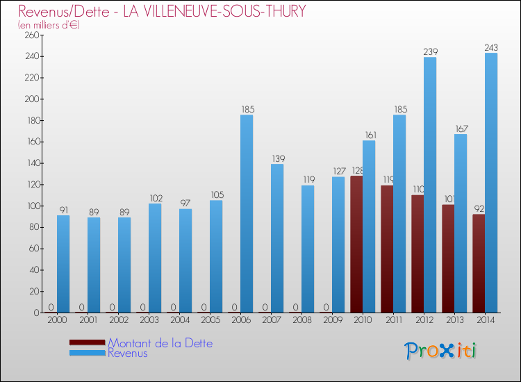 Evolution comparée de la dette et des revenus pour la commune de LA VILLENEUVE-SOUS-THURY de 2000 à 2014 Comparaison de la dette et des revenus pour LA VILLENEUVE-SOUS-THURY de 2000 à 2014