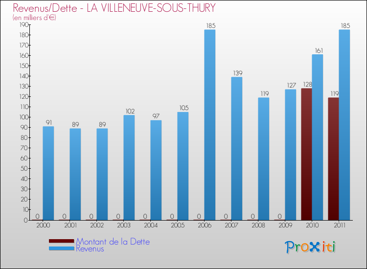 Evolution comparée de la dette et des revenus pour la commune de LA VILLENEUVE-SOUS-THURY de 2000 à 2011 Comparaison de la dette et des revenus pour LA VILLENEUVE-SOUS-THURY de 2000 à 2011