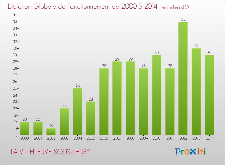 Evolution du montant de la Dotation Globale de Fonctionnement pour la commune de LA VILLENEUVE-SOUS-THURY de 2000 à 2014 Evolution du montant de la Dotation Globale de Fonctionnement pour LA VILLENEUVE-SOUS-THURY de 2000 à 2014