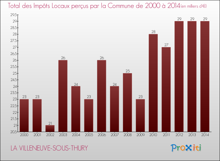 Evolution des Impôts Locaux pour la commune de LA VILLENEUVE-SOUS-THURY de 2000 à 2014 Evolution des Impôts Locaux pour LA VILLENEUVE-SOUS-THURY de 2000 à 2014