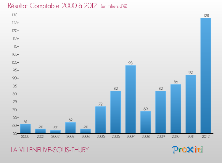 Evolution du résultat comptable pour la commune de LA VILLENEUVE-SOUS-THURY de 2000 à 2012 Evolution du résultat comptable pour LA VILLENEUVE-SOUS-THURY de 2000 à 2012