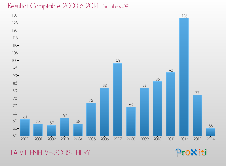 Evolution du résultat comptable pour la commune de LA VILLENEUVE-SOUS-THURY de 2000 à 2014 Evolution du résultat comptable pour LA VILLENEUVE-SOUS-THURY de 2000 à 2014