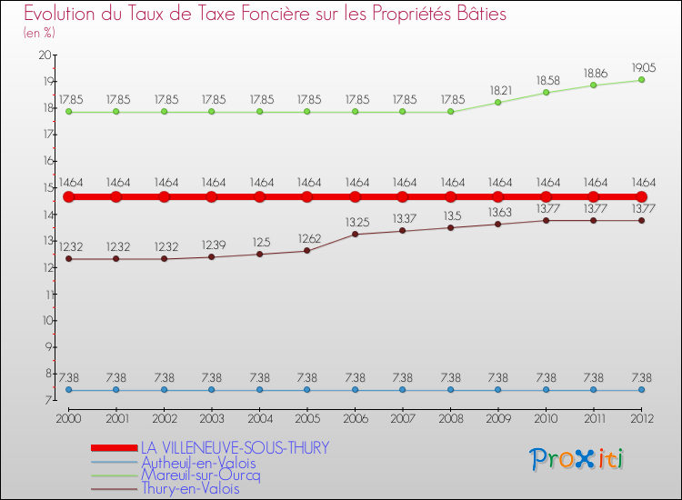 Evolution du taux de la taxe foncière sur le bati pour LA VILLENEUVE-SOUS-THURY et les communes proches de 2000 à 2012 Comparaison des taux de taxe foncière sur le bati pour LA VILLENEUVE-SOUS-THURY et les communes voisines de 2000 à 2012