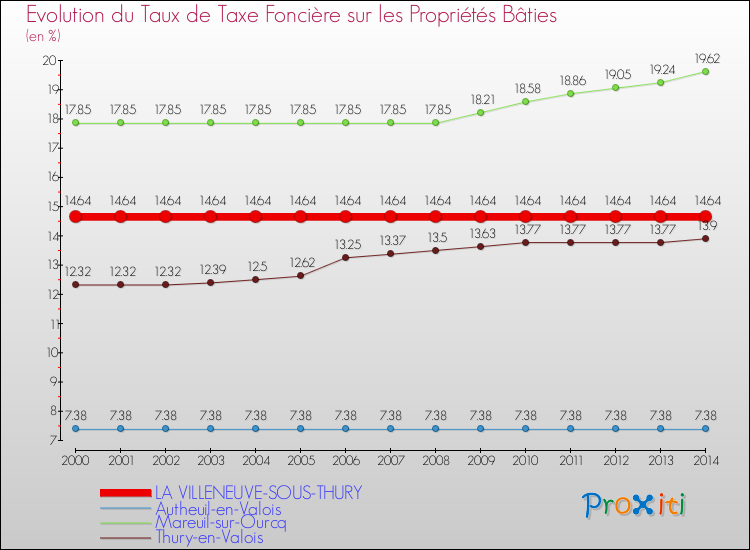 Evolution du taux de la taxe foncière sur le bati pour LA VILLENEUVE-SOUS-THURY et les communes proches de 2000 à 2014 Comparaison des taux de taxe foncière sur le bati pour LA VILLENEUVE-SOUS-THURY et les communes voisines de 2000 à 2014