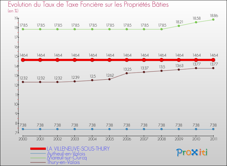 Evolution du taux de la taxe foncière sur le bati pour LA VILLENEUVE-SOUS-THURY et les communes proches Comparaison des taux de taxe foncière sur le bati pour LA VILLENEUVE-SOUS-THURY et les communes voisines