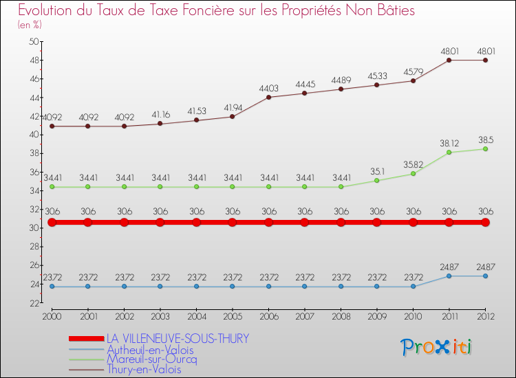 Evolution du taux de la taxe foncière sur les immeubles et terrains non batis pour LA VILLENEUVE-SOUS-THURY et les communes proches de 2000 à 2012 Comparaison des taux de la taxe foncière sur les immeubles et terrains non batis pour LA VILLENEUVE-SOUS-THURY et les communes voisines de 2000 à 2012