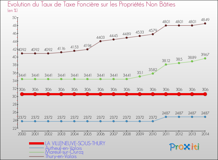 Evolution du taux de la taxe foncière sur les immeubles et terrains non batis pour LA VILLENEUVE-SOUS-THURY et les communes proches de 2000 à 2014 Comparaison des taux de la taxe foncière sur les immeubles et terrains non batis pour LA VILLENEUVE-SOUS-THURY et les communes voisines de 2000 à 2014
