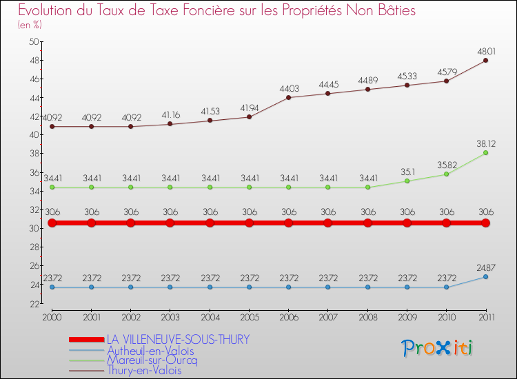 Evolution du taux de la taxe foncière sur les immeubles et terrains non batis pour LA VILLENEUVE-SOUS-THURY et les communes proches Comparaison des taux de la taxe foncière sur les immeubles et terrains non batis pour LA VILLENEUVE-SOUS-THURY et les communes voisines