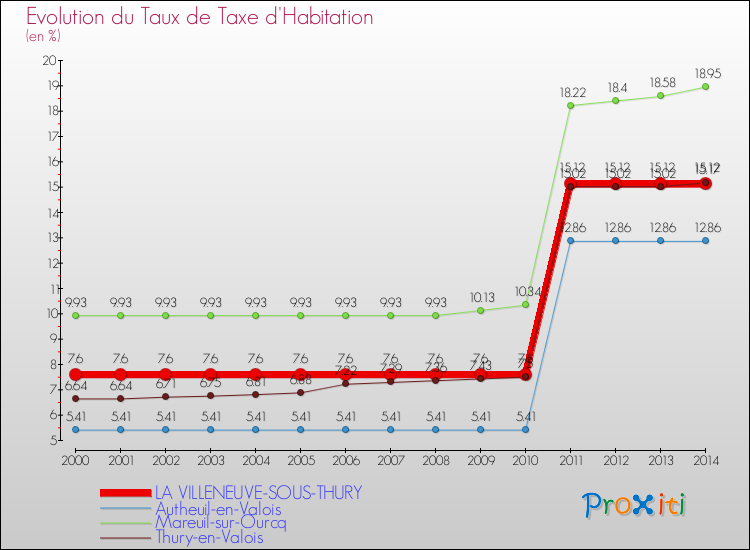 Evolution du taux de la taxe d'habitation pour LA VILLENEUVE-SOUS-THURY et les communes proches de 2000 à 2014 Comparaison des taux de la taxe d'habitation pour LA VILLENEUVE-SOUS-THURY et les communes voisines de 2000 à 2014