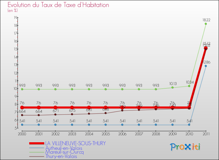 Evolution du taux de la taxe d'habitation pour LA VILLENEUVE-SOUS-THURY et les communes proches Comparaison des taux de la taxe d'habitation pour LA VILLENEUVE-SOUS-THURY et les communes voisines
