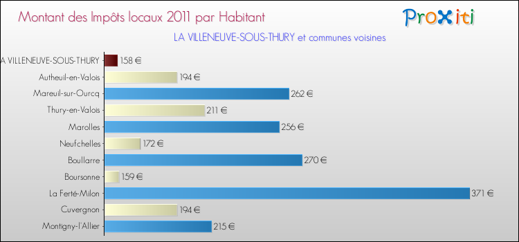 Montant des impôts locaux par Habitant pour LA VILLENEUVE-SOUS-THURY et les communes proches Comparaison des impôts locaux par habitant pour LA VILLENEUVE-SOUS-THURY et les communes voisines