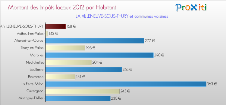 Montant des impôts locaux par Habitant pour LA VILLENEUVE-SOUS-THURY et les communes proches Comparaison des impôts locaux par habitant pour LA VILLENEUVE-SOUS-THURY et les communes voisines