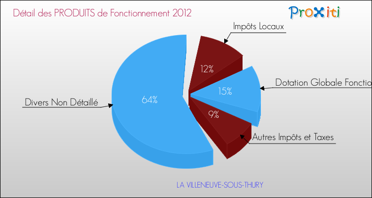 Décomposition du Budget de Fonctionnement 2012 de la commune de LA VILLENEUVE-SOUS-THURY Budget de Fonctionnement 2012 pour la commune de LA VILLENEUVE-SOUS-THURY