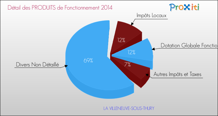 Décomposition du Budget de Fonctionnement 2014 de la commune de LA VILLENEUVE-SOUS-THURY Budget de Fonctionnement 2014 pour la commune de LA VILLENEUVE-SOUS-THURY