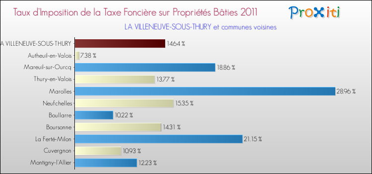 Taux d'imposition de la taxe foncière sur le bati 2011 pour LA VILLENEUVE-SOUS-THURY et les communes proches Comparaison des taux d'imposition de la taxe foncière sur le bati 2011 pour LA VILLENEUVE-SOUS-THURY et les communes voisines