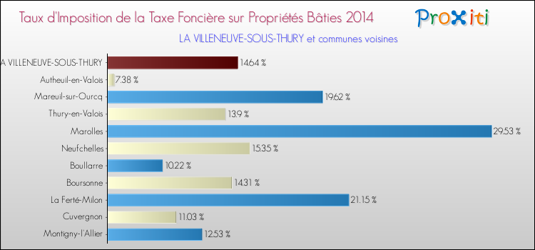 Taux d'imposition de la taxe foncière sur le bati 2014 pour LA VILLENEUVE-SOUS-THURY et les communes proches Comparaison des taux d'imposition de la taxe foncière sur le bati 2014 pour LA VILLENEUVE-SOUS-THURY et les communes voisines