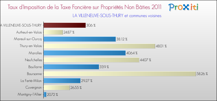 Taux d'imposition de la taxe foncière sur les immeubles et terrains non batis 2011 pour LA VILLENEUVE-SOUS-THURY et les communes proches Comparaison des taux d'imposition de la taxe foncière sur les immeubles et terrains non batis 2011 pour LA VILLENEUVE-SOUS-THURY et les communes voisines