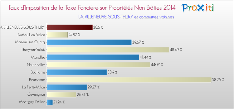 Taux d'imposition de la taxe foncière sur les immeubles et terrains non batis 2014 pour LA VILLENEUVE-SOUS-THURY et les communes proches Comparaison des taux d'imposition de la taxe foncière sur les immeubles et terrains non batis 2014 pour LA VILLENEUVE-SOUS-THURY et les communes voisines