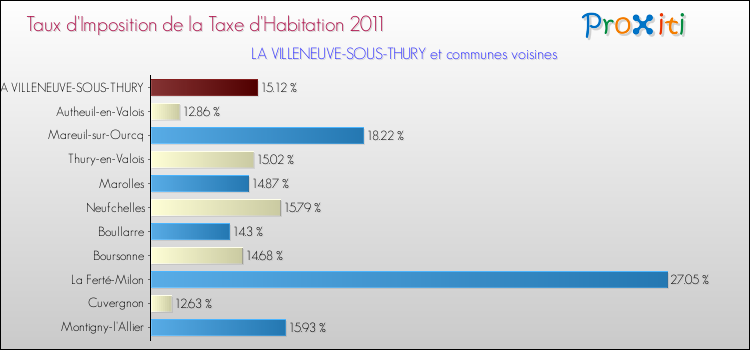 Taux d'imposition de la taxe d'habitation 2011 pour LA VILLENEUVE-SOUS-THURY et les communes proches Comparaison des taux d'imposition de la taxe d'habitation 2011 pour LA VILLENEUVE-SOUS-THURY et les communes voisines