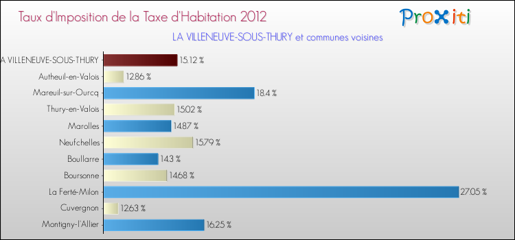 Taux d'imposition de la taxe d'habitation 2012 pour LA VILLENEUVE-SOUS-THURY et les communes proches Comparaison des taux d'imposition de la taxe d'habitation 2012 pour LA VILLENEUVE-SOUS-THURY et les communes voisines