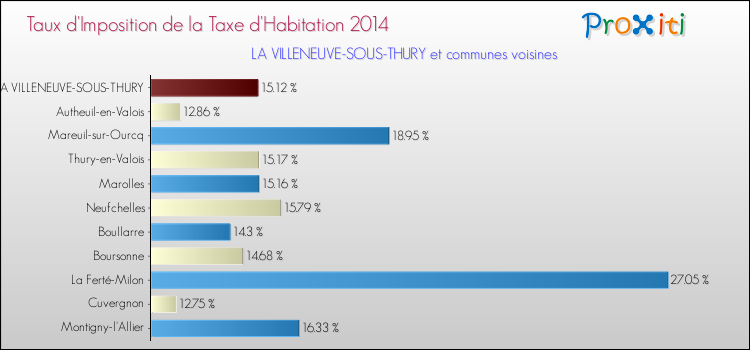 Taux d'imposition de la taxe d'habitation 2014 pour LA VILLENEUVE-SOUS-THURY et les communes proches Comparaison des taux d'imposition de la taxe d'habitation 2014 pour LA VILLENEUVE-SOUS-THURY et les communes voisines