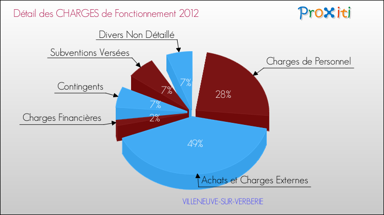Décomposition des Charges de Fonctionnement 2012 de la commune de VILLENEUVE-SUR-VERBERIE Charges de Fonctionnement 2012 pour la commune de VILLENEUVE-SUR-VERBERIE