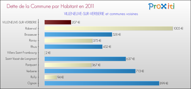 Dette par habitant de la commune en 2011 pour VILLENEUVE-SUR-VERBERIE et les communes proches Comparaison de la dette par habitant de la commune en 2011 pour VILLENEUVE-SUR-VERBERIE et les communes voisines