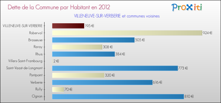 Dette par habitant de la commune en 2012 pour VILLENEUVE-SUR-VERBERIE et les communes proches Comparaison de la dette par habitant de la commune en 2012 pour VILLENEUVE-SUR-VERBERIE et les communes voisines