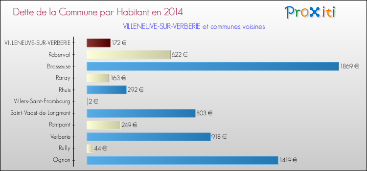 Dette par habitant de la commune en 2014 pour VILLENEUVE-SUR-VERBERIE et les communes proches Comparaison de la dette par habitant de la commune en 2014 pour VILLENEUVE-SUR-VERBERIE et les communes voisines