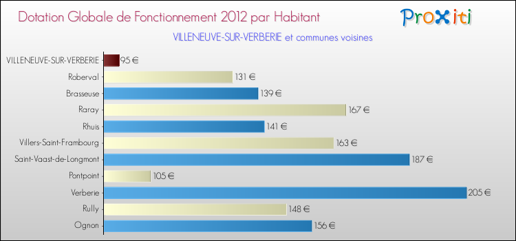 Montant des dotations globales de fonctionnement DGF par Habitant pour VILLENEUVE-SUR-VERBERIE et les communes proches Comparaison des des dotations globales de fonctionnement DGF par habitant pour VILLENEUVE-SUR-VERBERIE et les communes voisines