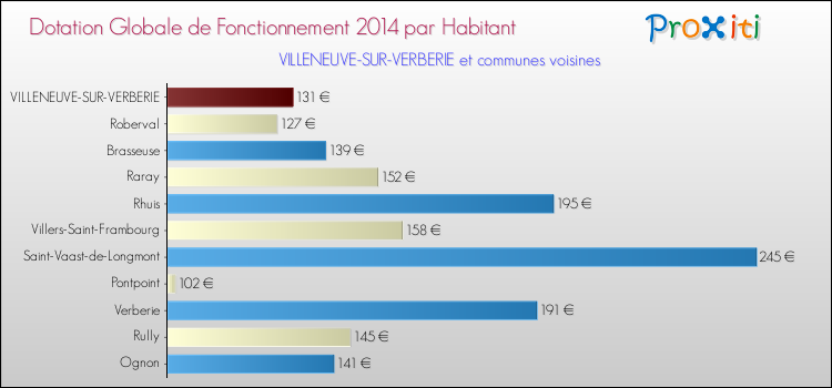 Montant des dotations globales de fonctionnement DGF par Habitant pour VILLENEUVE-SUR-VERBERIE et les communes proches en 2014. Comparaison des des dotations globales de fonctionnement DGF par habitant pour VILLENEUVE-SUR-VERBERIE et les communes voisines en 2014.