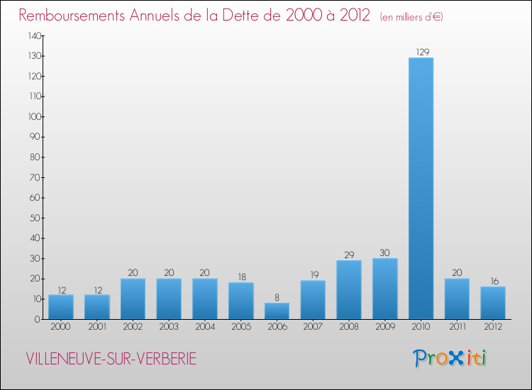 Evolution de l'annuité de la dette pour la commune de VILLENEUVE-SUR-VERBERIE de 2000 à 2012 Annuités de la dette pour VILLENEUVE-SUR-VERBERIE de 2000 à 2012