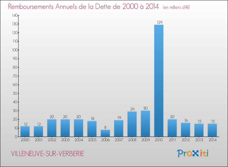 Evolution de l'annuité de la dette pour la commune de VILLENEUVE-SUR-VERBERIE de 2000 à 2014 Annuités de la dette pour VILLENEUVE-SUR-VERBERIE de 2000 à 2014