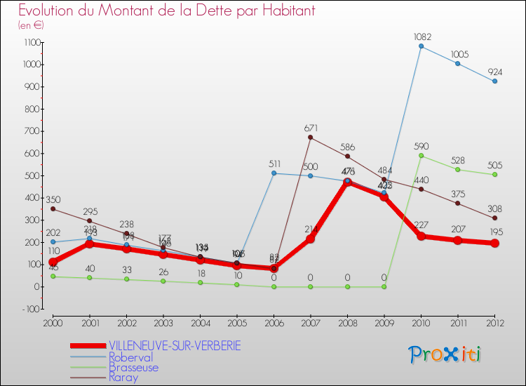 Evolution de la dette par habitant pour la commune de VILLENEUVE-SUR-VERBERIE et les communes proches de 2000 à 2012 Comparaison de la dette par habitant pour VILLENEUVE-SUR-VERBERIE et les communes voisines de 2000 à 2012