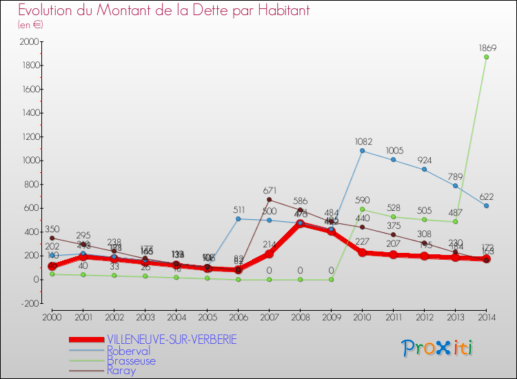 Evolution de la dette par habitant pour la commune de VILLENEUVE-SUR-VERBERIE et les communes proches de 2000 à 2014 Comparaison de la dette par habitant pour VILLENEUVE-SUR-VERBERIE et les communes voisines de 2000 à 2014