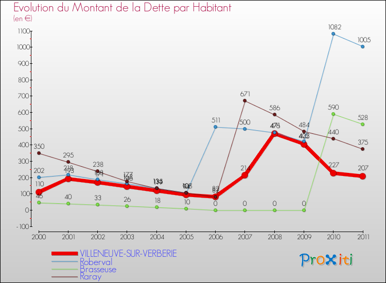 Evolution de la dette par habitant pour la commune de VILLENEUVE-SUR-VERBERIE et les communes proches Comparaison de la dette par habitant pour VILLENEUVE-SUR-VERBERIE et les communes voisines