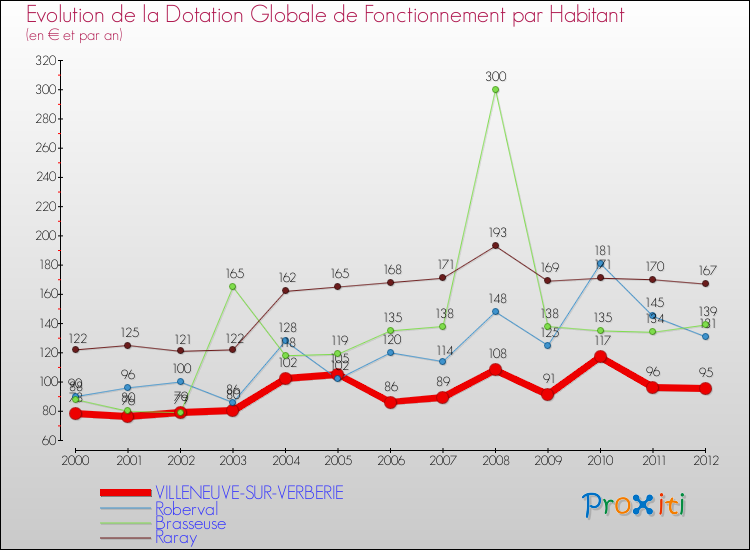 Evolution et montant de la dotation globale de fonctionnement par Habitant pour VILLENEUVE-SUR-VERBERIE et les communes proches Comparaison des dotations globales de fonctionnement par habitant pour VILLENEUVE-SUR-VERBERIE et les communes voisines