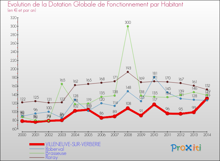Evolution et montant de la dotation globale de fonctionnement par Habitant pour VILLENEUVE-SUR-VERBERIE et les communes proches de 2000 à 2014. Comparaison des dotations globales de fonctionnement par habitant pour VILLENEUVE-SUR-VERBERIE et les communes voisines de 2000 à 2014.