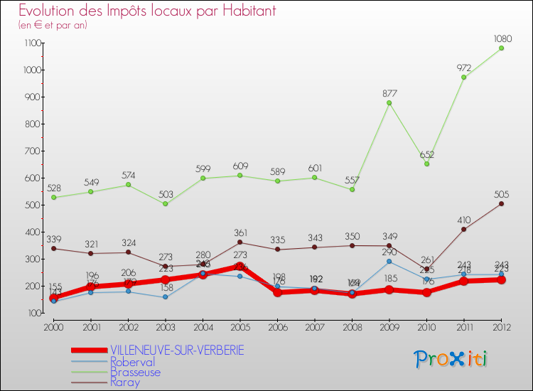 Evolution et montant des impôts locaux par Habitant pour VILLENEUVE-SUR-VERBERIE et les communes proches Comparaison des impôts locaux par habitant pour VILLENEUVE-SUR-VERBERIE et les communes voisines