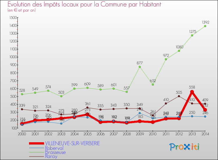 Evolution et montant des impôts locaux par Habitant pour VILLENEUVE-SUR-VERBERIE et les communes proches de 2000 à 2014 Comparaison des impôts locaux par habitant pour VILLENEUVE-SUR-VERBERIE et les communes voisines de 2000 à 2014