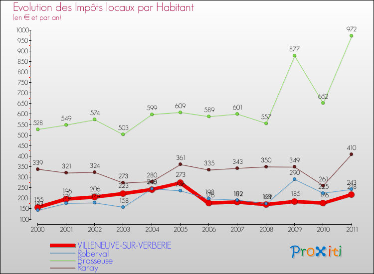 Evolution et montant des impôts locaux par Habitant pour VILLENEUVE-SUR-VERBERIE et les communes proches Comparaison des impôts locaux par habitant pour VILLENEUVE-SUR-VERBERIE et les communes voisines