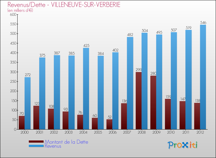 Evolution comparée de la dette et des revenus pour la commune de VILLENEUVE-SUR-VERBERIE de 2000 à 2012 Comparaison de la dette et des revenus pour VILLENEUVE-SUR-VERBERIE de 2000 à 2012