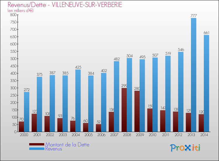 Evolution comparée de la dette et des revenus pour la commune de VILLENEUVE-SUR-VERBERIE de 2000 à 2014 Comparaison de la dette et des revenus pour VILLENEUVE-SUR-VERBERIE de 2000 à 2014