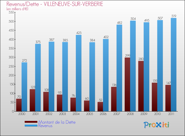 Evolution comparée de la dette et des revenus pour la commune de VILLENEUVE-SUR-VERBERIE de 2000 à 2011 Comparaison de la dette et des revenus pour VILLENEUVE-SUR-VERBERIE de 2000 à 2011