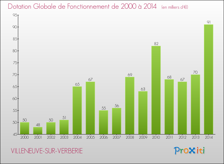 Evolution du montant de la Dotation Globale de Fonctionnement pour la commune de VILLENEUVE-SUR-VERBERIE de 2000 à 2014 Evolution du montant de la Dotation Globale de Fonctionnement pour VILLENEUVE-SUR-VERBERIE de 2000 à 2014