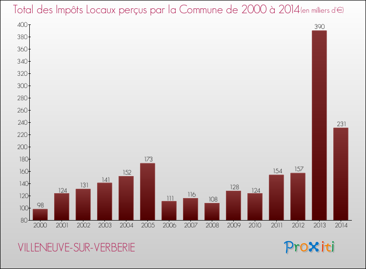 Evolution des Impôts Locaux pour la commune de VILLENEUVE-SUR-VERBERIE de 2000 à 2014 Evolution des Impôts Locaux pour VILLENEUVE-SUR-VERBERIE de 2000 à 2014