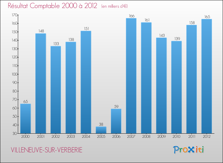 Evolution du résultat comptable pour la commune de VILLENEUVE-SUR-VERBERIE de 2000 à 2012 Evolution du résultat comptable pour VILLENEUVE-SUR-VERBERIE de 2000 à 2012