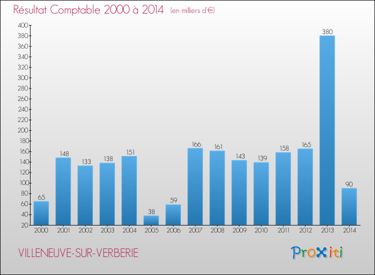 Evolution du résultat comptable pour la commune de VILLENEUVE-SUR-VERBERIE de 2000 à 2014 Evolution du résultat comptable pour VILLENEUVE-SUR-VERBERIE de 2000 à 2014